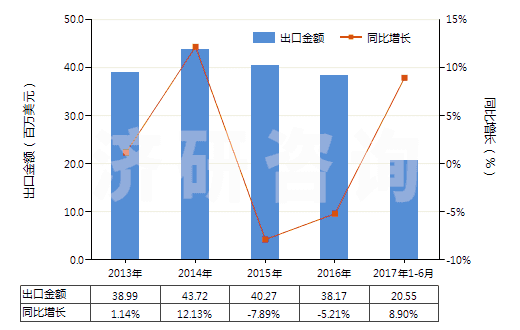 2013-2017年6月中國其他氮化物(HS28500019)出口總額及增速統(tǒng)計